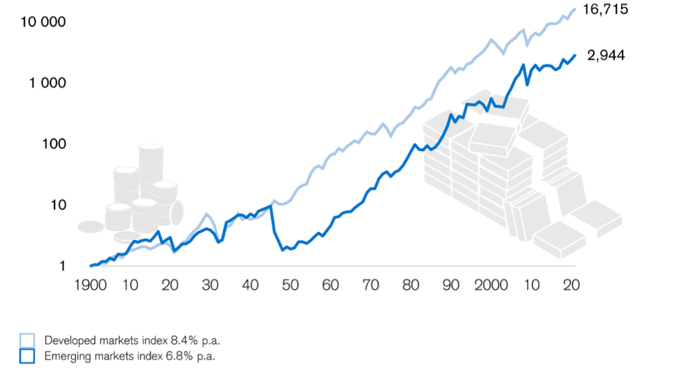 Динамика развитых и развивающихся рынков, 1900—2020 годы - График